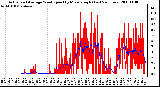 Milwaukee Weather Actual and Average Wind Speed by Minute mph (Last 24 Hours)