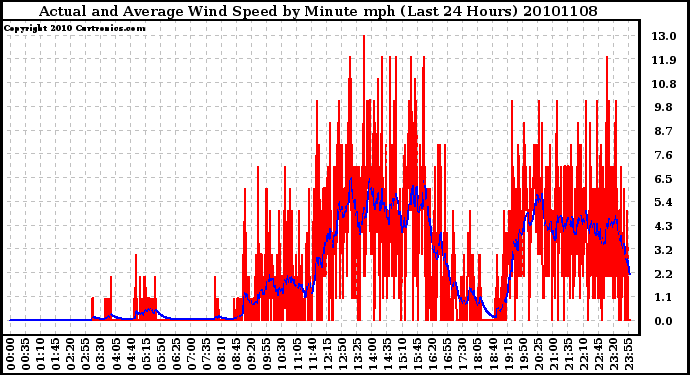 Milwaukee Weather Actual and Average Wind Speed by Minute mph (Last 24 Hours)