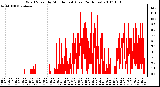 Milwaukee Weather Wind Speed by Minute mph (Last 24 Hours)