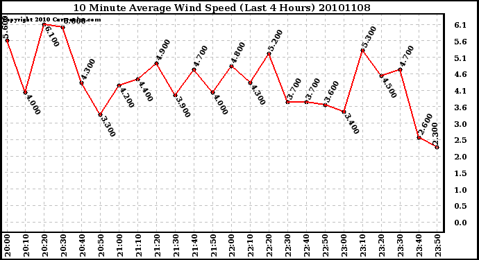 Milwaukee Weather 10 Minute Average Wind Speed (Last 4 Hours)