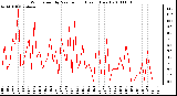 Milwaukee Weather Wind Speed by Minute mph (Last 1 Hour)