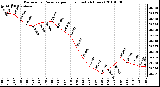 Milwaukee Weather Barometric Pressure per Hour (Last 24 Hours)