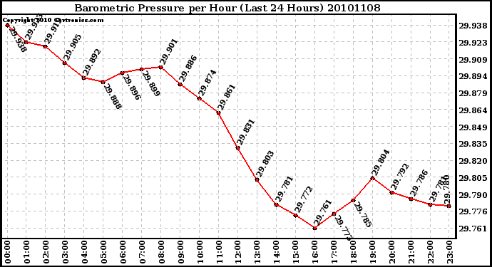 Milwaukee Weather Barometric Pressure per Hour (Last 24 Hours)