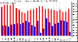 Milwaukee Weather Barometric Pressure Monthly High/Low