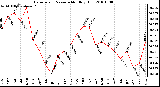 Milwaukee Weather Barometric Pressure Monthly High