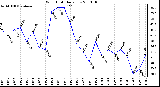 Milwaukee Weather Wind Chill Daily Low