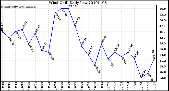 Milwaukee Weather Wind Chill Daily Low