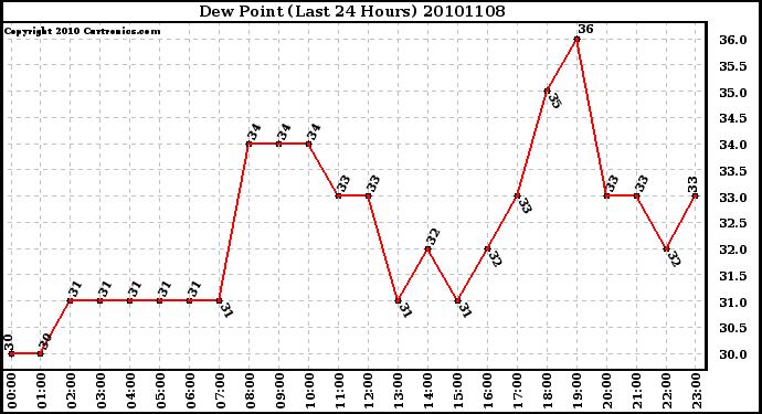 Milwaukee Weather Dew Point (Last 24 Hours)