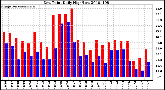 Milwaukee Weather Dew Point Daily High/Low