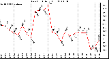 Milwaukee Weather Dew Point Daily High