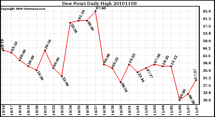 Milwaukee Weather Dew Point Daily High