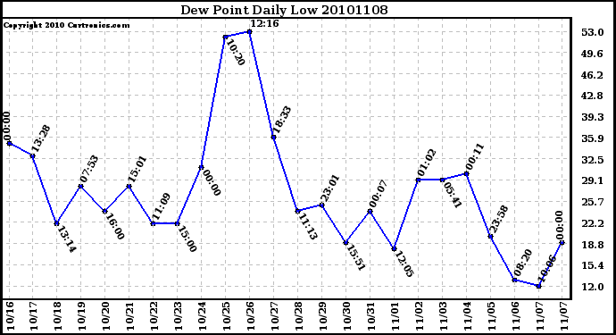 Milwaukee Weather Dew Point Daily Low