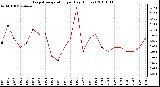 Milwaukee Weather Evapotranspiration per Day (Inches)