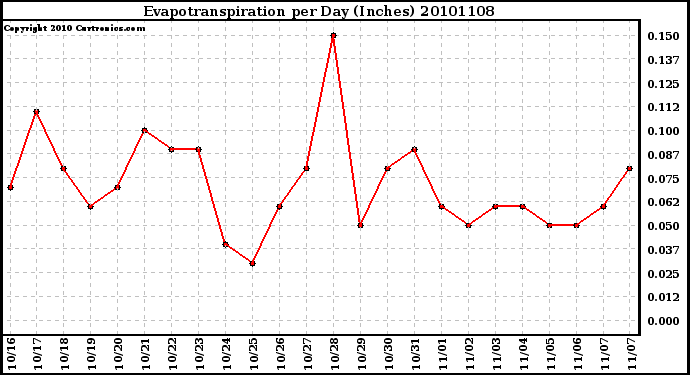 Milwaukee Weather Evapotranspiration per Day (Inches)