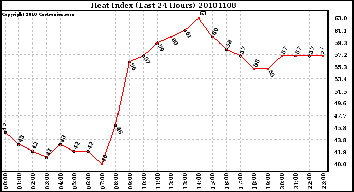 Milwaukee Weather Heat Index (Last 24 Hours)