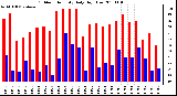 Milwaukee Weather Outdoor Humidity Daily High/Low