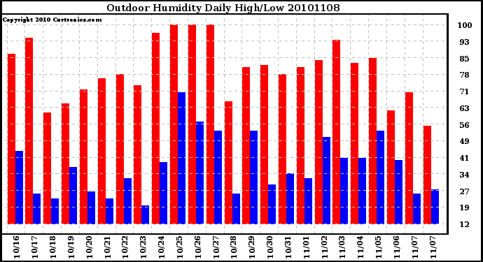 Milwaukee Weather Outdoor Humidity Daily High/Low