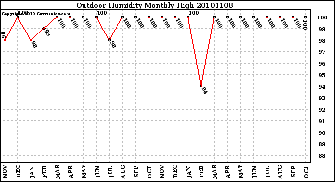 Milwaukee Weather Outdoor Humidity Monthly High