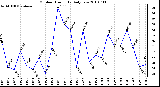 Milwaukee Weather Outdoor Humidity Daily Low