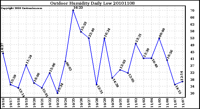 Milwaukee Weather Outdoor Humidity Daily Low