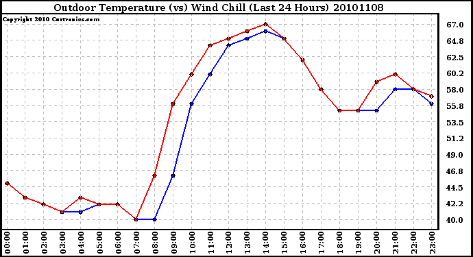 Milwaukee Weather Outdoor Temperature (vs) Wind Chill (Last 24 Hours)