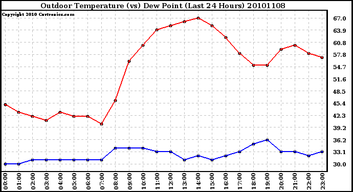 Milwaukee Weather Outdoor Temperature (vs) Dew Point (Last 24 Hours)