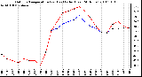 Milwaukee Weather Outdoor Temperature (vs) Heat Index (Last 24 Hours)