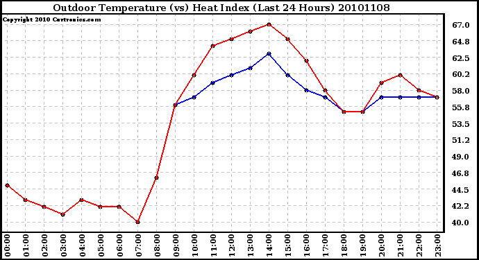 Milwaukee Weather Outdoor Temperature (vs) Heat Index (Last 24 Hours)