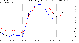 Milwaukee Weather Outdoor Temperature (vs) THSW Index per Hour (Last 24 Hours)