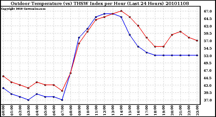 Milwaukee Weather Outdoor Temperature (vs) THSW Index per Hour (Last 24 Hours)