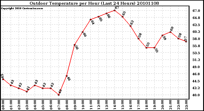 Milwaukee Weather Outdoor Temperature per Hour (Last 24 Hours)