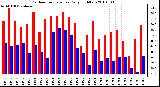 Milwaukee Weather Outdoor Temperature Daily High/Low