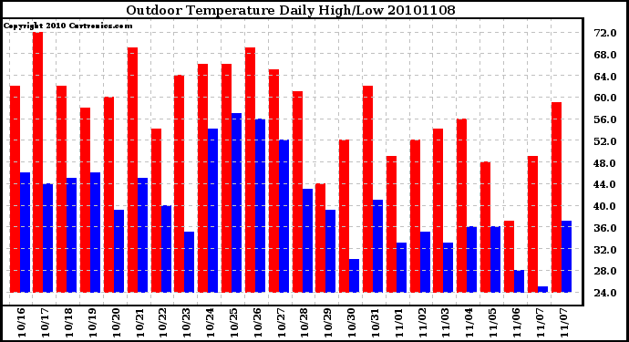 Milwaukee Weather Outdoor Temperature Daily High/Low