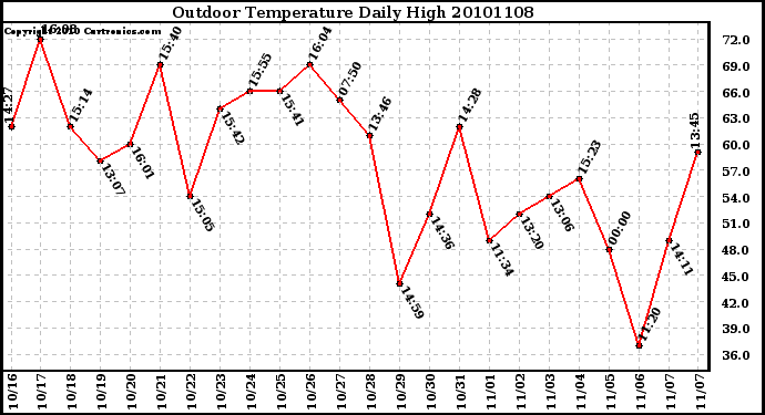 Milwaukee Weather Outdoor Temperature Daily High