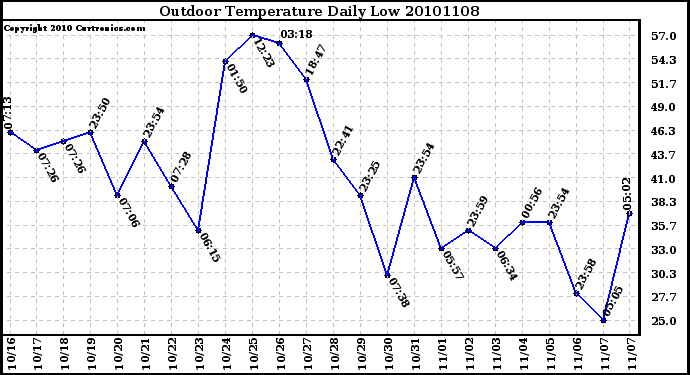 Milwaukee Weather Outdoor Temperature Daily Low