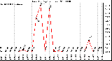 Milwaukee Weather Rain (By Day) (inches)