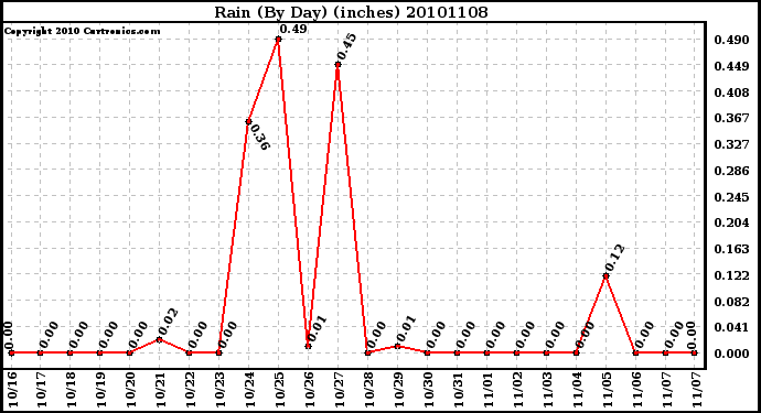 Milwaukee Weather Rain (By Day) (inches)
