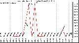 Milwaukee Weather Rain Rate Daily High (Inches/Hour)