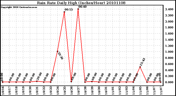 Milwaukee Weather Rain Rate Daily High (Inches/Hour)