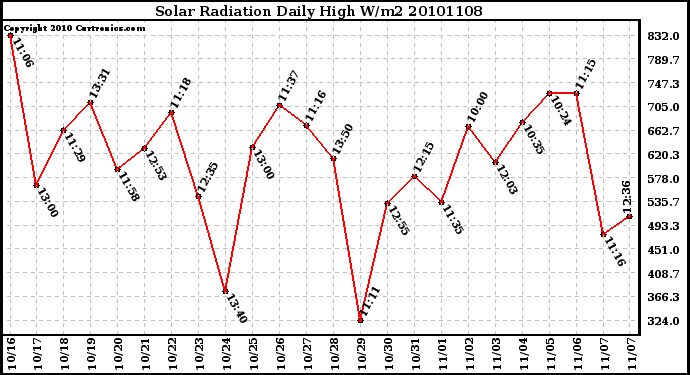 Milwaukee Weather Solar Radiation Daily High W/m2