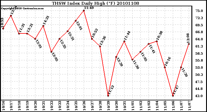 Milwaukee Weather THSW Index Daily High (F)