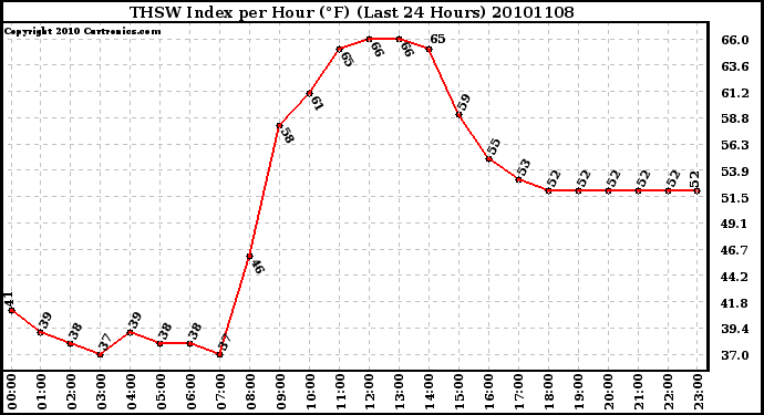 Milwaukee Weather THSW Index per Hour (F) (Last 24 Hours)