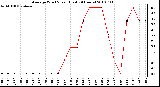 Milwaukee Weather Average Wind Speed (Last 24 Hours)