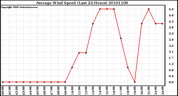 Milwaukee Weather Average Wind Speed (Last 24 Hours)