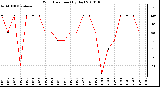 Milwaukee Weather Wind Direction (By Day)