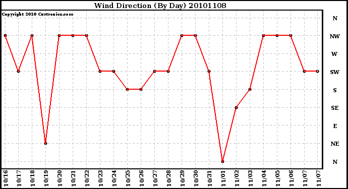 Milwaukee Weather Wind Direction (By Day)