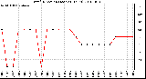 Milwaukee Weather Wind Direction (Last 24 Hours)