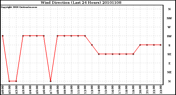 Milwaukee Weather Wind Direction (Last 24 Hours)
