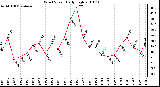 Milwaukee Weather Wind Speed Daily High