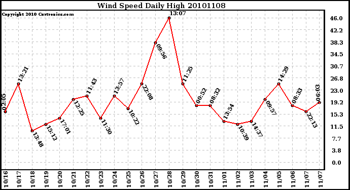 Milwaukee Weather Wind Speed Daily High
